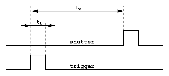 Timing Diagramm