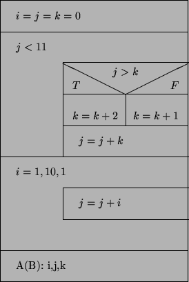 \begin{picture}(60,90)
\par\put(0,0){\framebox (60,90){}}
\put(0,10){\line(1,0){...
...{\makebox(0,0)[l]{$j<11$}}
\put(5,85){\makebox(0,0)[l]{$i=j=k=0$}}
\end{picture}