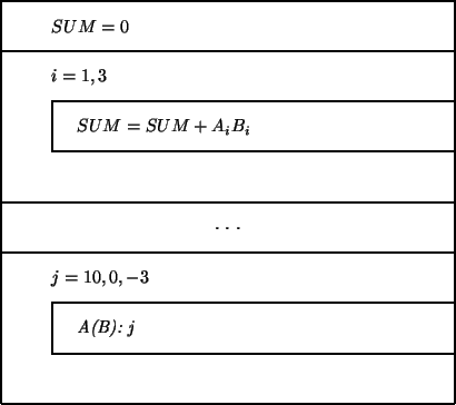 \begin{picture}(90.00,80.00)
\put(0.00,0.00){\line(1,0){90.00}}
\put(90.00,0.00)...
...j = 10,0,-3$}}
\put(15.00,15.00){\makebox(0,0)[lc]{{\it A(B): j}}}
\end{picture}