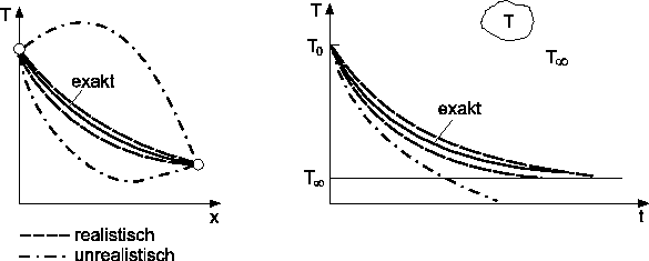 \includegraphics*[width=13cm, angle=0]{Abb/fvm3_5.eps}