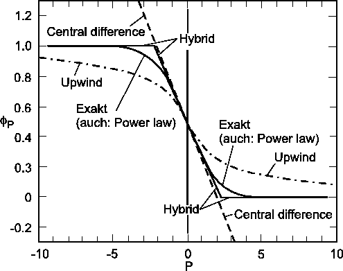 \includegraphics*[width=11cm, angle=0]{Abb/fvm5_5.eps}