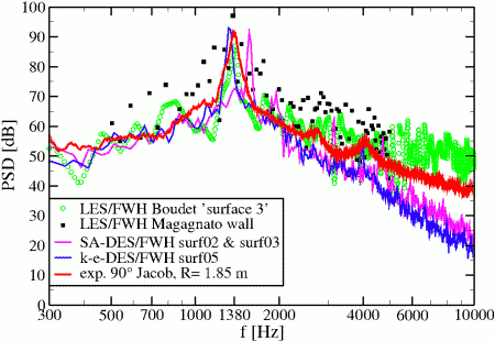 Comparison of DES and LES to measurements for an observer (R = 1.85 m) normal to the flow