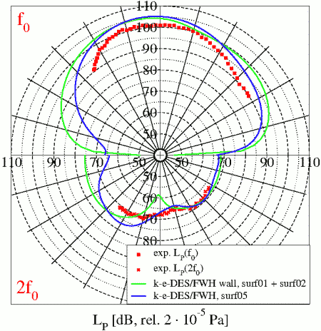 Directivity plot of ke DES