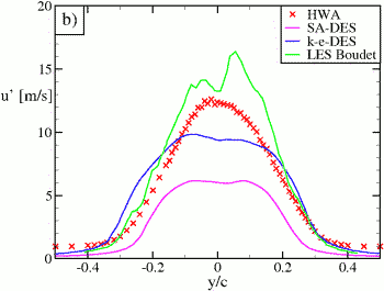 x/c=-0.25d (Mean and RMS of velocities)