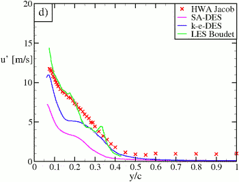  x/c=0.25d (Mean and RMS of velocities)