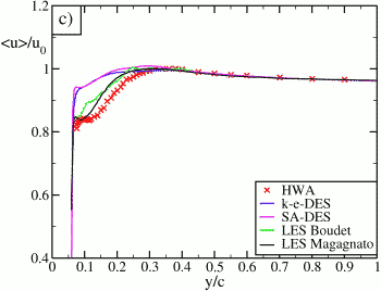  x/c=0.25d (Mean and RMS of velocities)