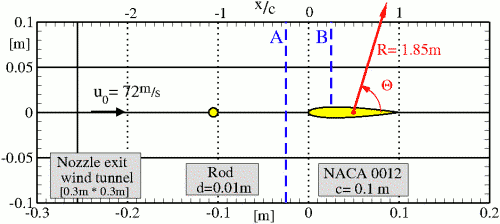 Picture of a Rod-airfoil configuration.