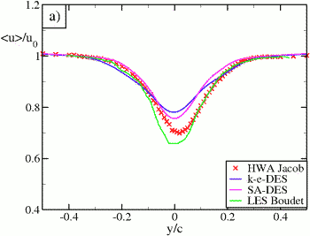 x/c=-0.25d (Mean and RMS of velocities)