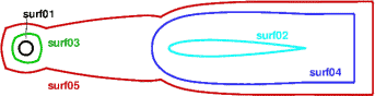 Integration surfaces  used for far-field computations