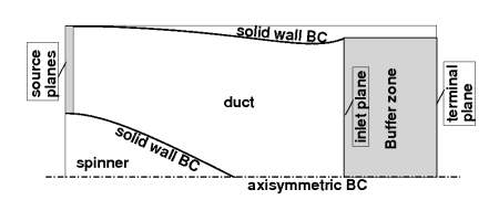 BCs for a generic aeroengine inlet geometry.