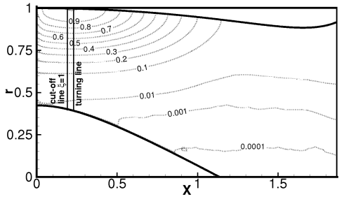 pressure contours for the cuton and cutoff transition case