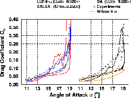 unsteady drag coefficient, 13k to load enlargement