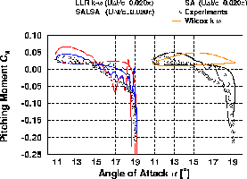 unsteady pitching moment coefficient, 13k to load enlargement