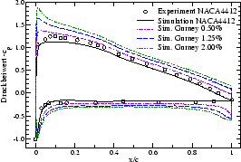 \includegraphics[width=0.48\textwidth]{cp_04_naca4412.eps}%%