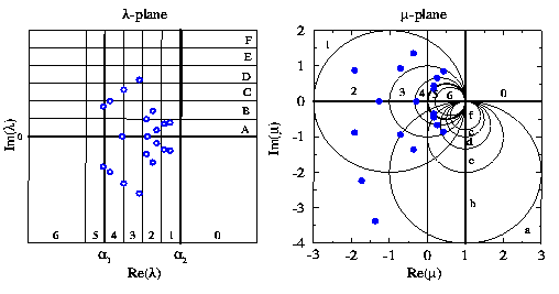 Eigenvalue spectrum for circular cylinder, 15k to load enlargement