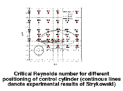 Critical Reynolds number for different positioning of control cylinder, 16k to load enlargement