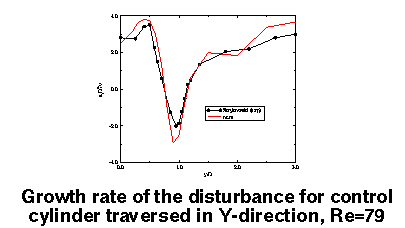Growth rate of the disturbance for control cylinder, 7k to load enlargement