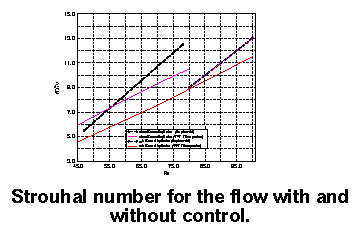 Strouhal number for the flow with and without control, 11k to load enlargement