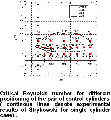 Critical Reynolds number for different positioning of the pair of control cylinders, 14k to load enlargement