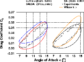 unsteady drag coefficient, 13k to load enlargement