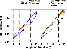 unsteady lift coefficient, 13k to load enlargement