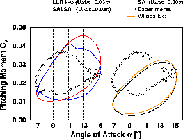 unsteady pitching moment coefficient, 13k to load enlargement