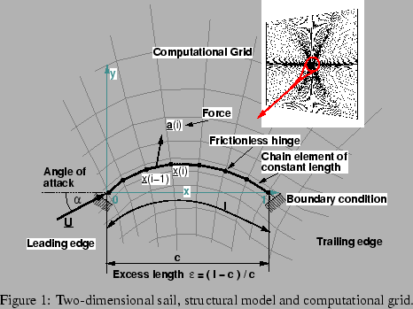 \begin{figure}\begin{center}
\epsfig{file=pic/2D_Sail_chain.eps, width=9cm,heig...
...nsional sail, structural model and computational grid.
\end{center}\end{figure}