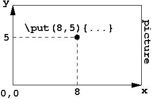 Koordinatensystem von put