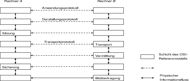 \includegraphics[height=6cm, width=14cm]{/home/edv1/klausur/fragenkatalog/THEORIE/Bilder/osi_ref_modell_3.eps}