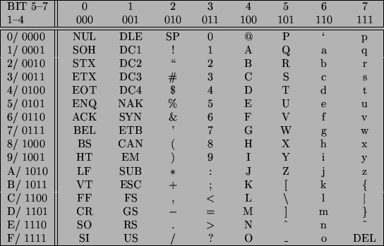 \begin{table}\begin{center}
\begin{tabular*}{12cm}{@{\extracolsep\fill}\vert l\v...
...& US & / & ? & O & \_ & o & DEL \\
\hline
\end{tabular*}\end{center}\end{table}