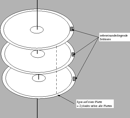 \includegraphics{epsfiles/festplatte.eps}