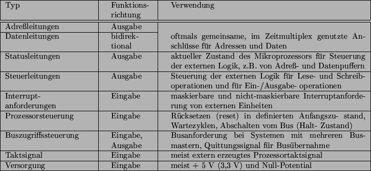 \begin{table}\begin{center}
\begin{tabular*}{16cm}{@{\extracolsep\fill}\vert p{3...
... 5 V (3,3 V) und
Null-Potential  \hline
\end{tabular*}\end{center}\end{table}