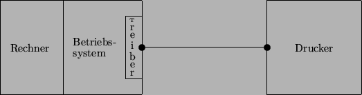 \begin{figure}\begin{center}
\begin{picture}(120,45)
\put(0,5){\framebox (45,30)...
...ortstack{\tiny T r e i b e r}}
\end{picture}\end{center}\end{figure}