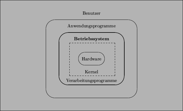 \begin{figure}\begin{center}
\begin{picture}(140,85)
\put(0,0){\framebox (140,85...
...e}}
\put(70,75){\makebox(0,0) {Benutzer}}
\end{picture}\end{center}\end{figure}