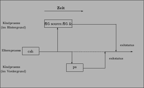 \begin{figure}\begin{center}
\begin{picture}(130,80)
\put(0,0){\framebox (130,80...
...){\makebox(0,0){\footnotesize exitstatus}}
\end{picture}\end{center}\end{figure}