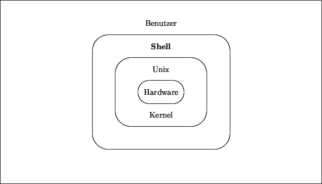 \begin{figure}\begin{center}
\begin{picture}(140,80)
\put(0,0){\framebox (140,80...
...l}}
\put(70,70){\makebox(0,0) {Benutzer}}
\end{picture}\end{center}\end{figure}