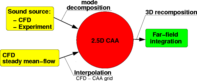 Overview of the CAA-usage