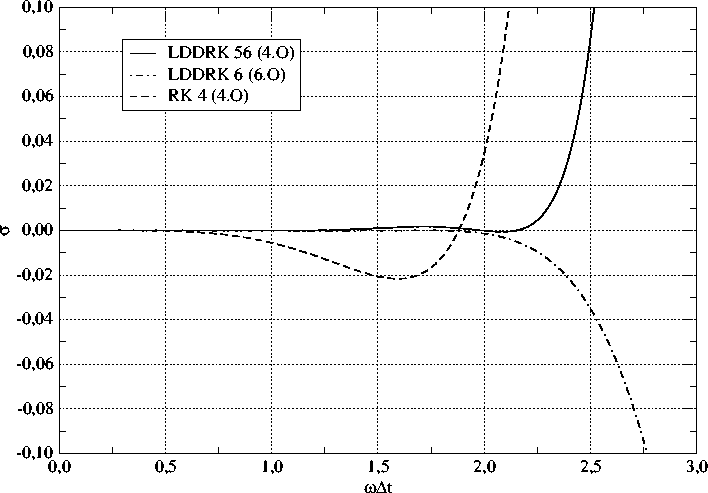 Dispersion of different RK-schems