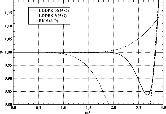 Dissipation of different RK-schems
