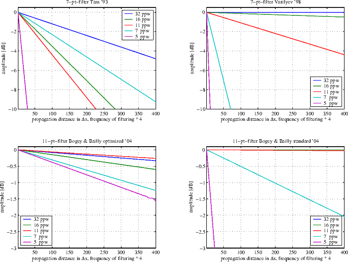 Attenuation for different filters and frequencies