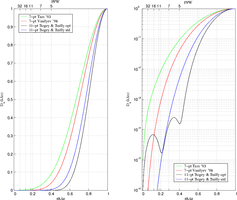 Frequency characteristics of different filtering schemes