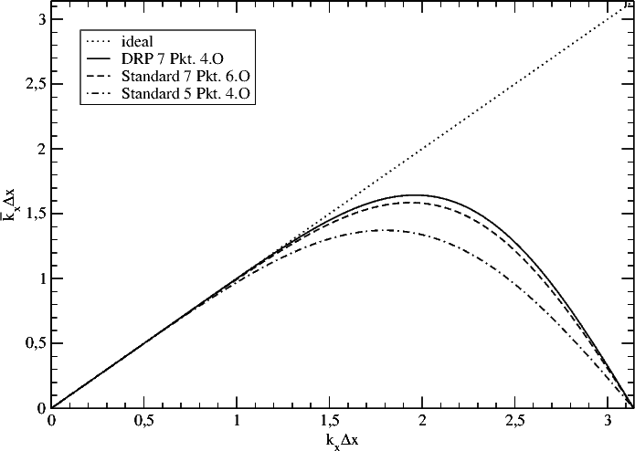 comparison of wave number 