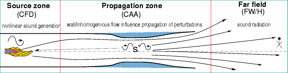Sketch of the zones and their corresponding physical characteristics for the example of combustion
