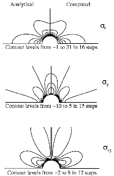 Comparison of analytical and computed cartesian stresses, 11k to load enlargement