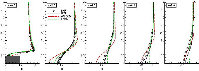 u-velocity in the wake region, 15k download